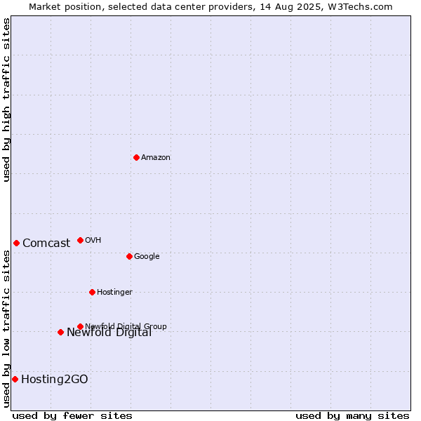 Market position of Newfold Digital vs. Comcast vs. Hosting2GO