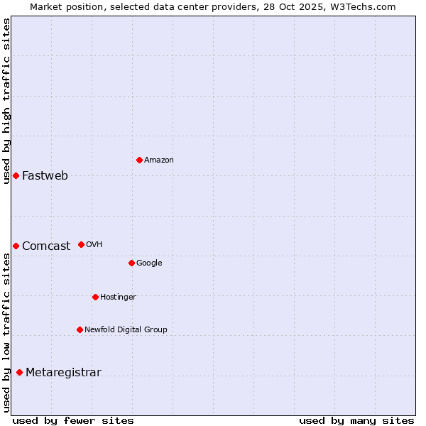 Market position of Metaregistrar vs. Comcast vs. Fastweb