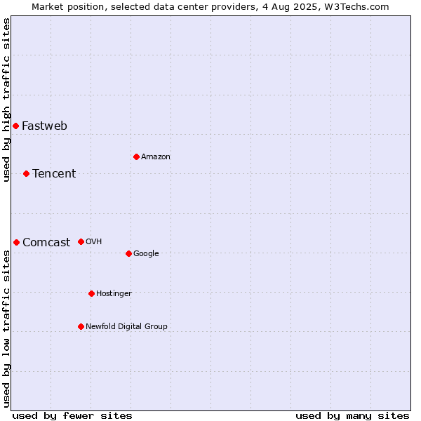 Market position of Tencent vs. Comcast vs. Fastweb