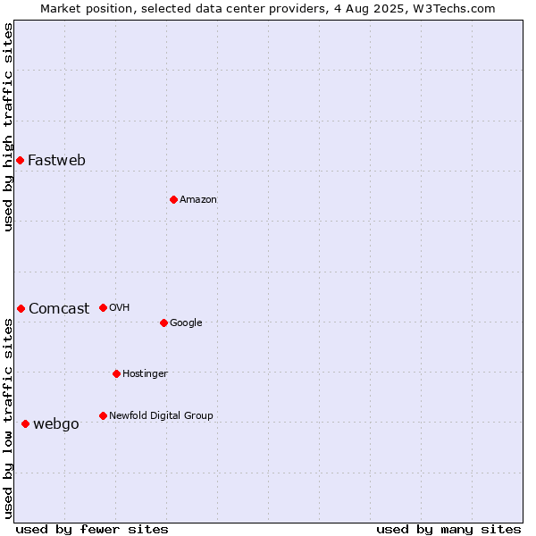 Market position of webgo vs. Comcast vs. Fastweb