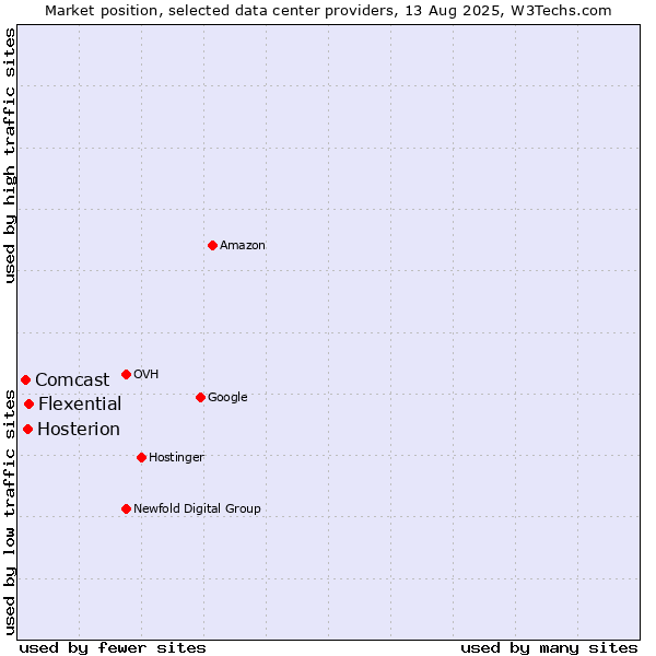 Market position of Flexential vs. Hosterion vs. Comcast