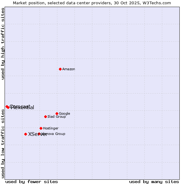 Market position of XServer vs. Flexential vs. Comcast