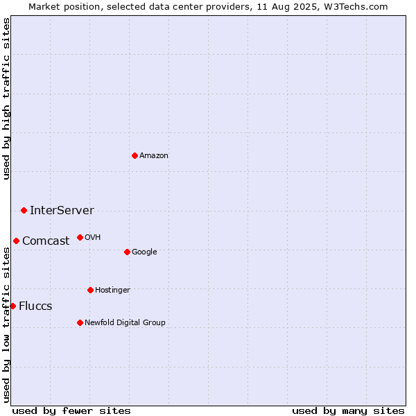 Market position of InterServer vs. Comcast vs. Fluccs