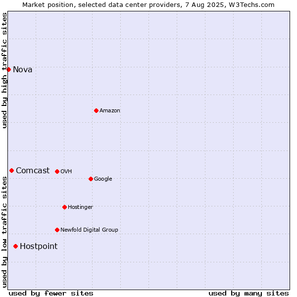 Market position of Hostpoint vs. Comcast vs. Nova