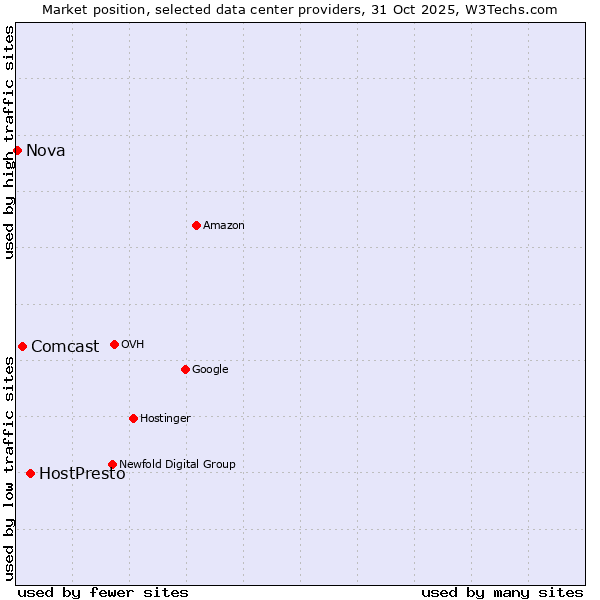 Market position of HostPresto vs. Comcast vs. Nova