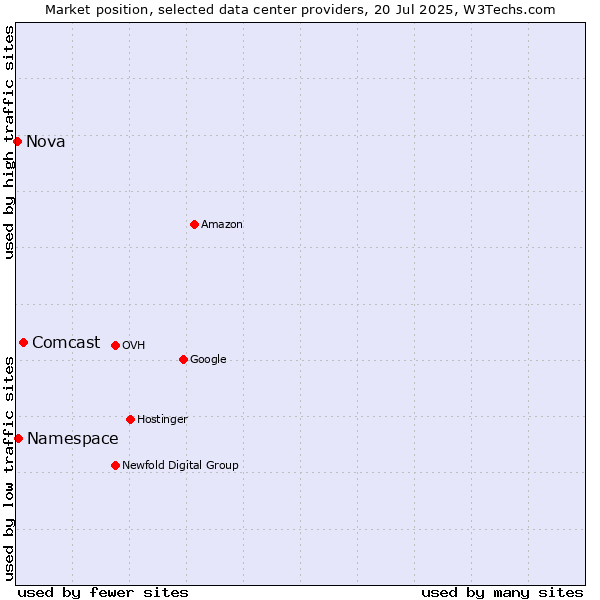 Market position of Comcast vs. Namespace vs. Nova