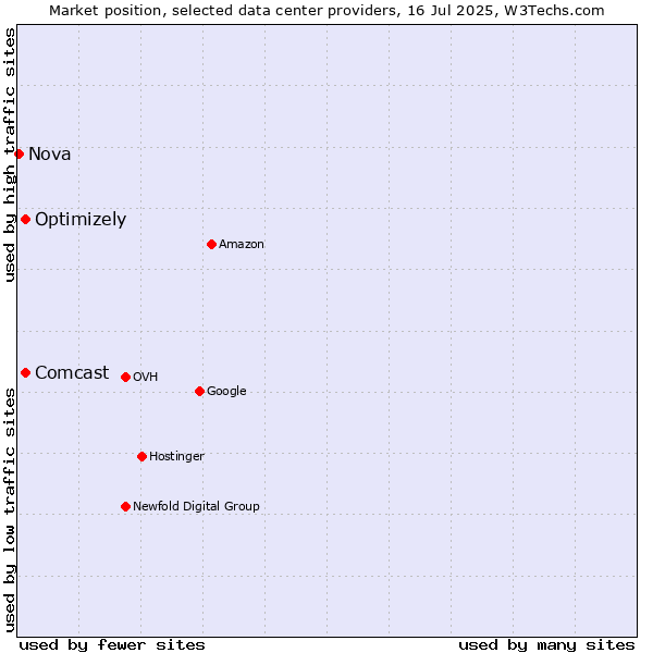 Market position of Optimizely vs. Comcast vs. Nova