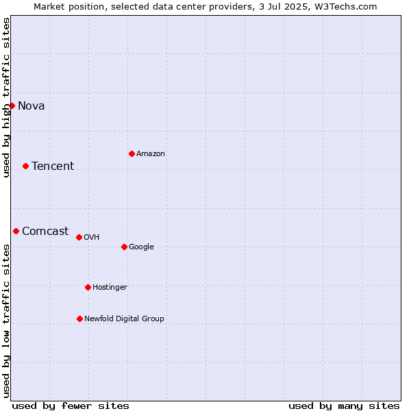 Market position of Tencent vs. Comcast vs. Nova