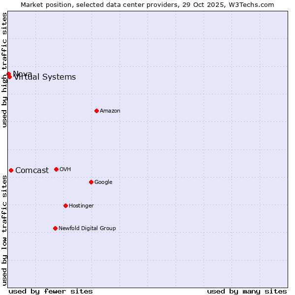 Market position of Comcast vs. Virtual Systems vs. Nova