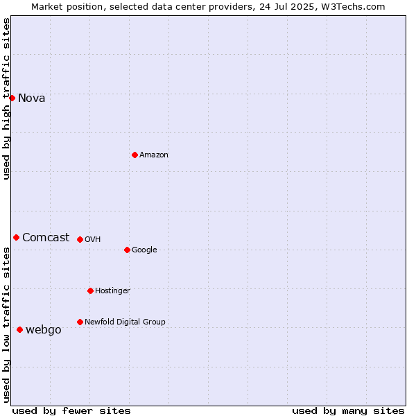 Market position of webgo vs. Comcast vs. Nova