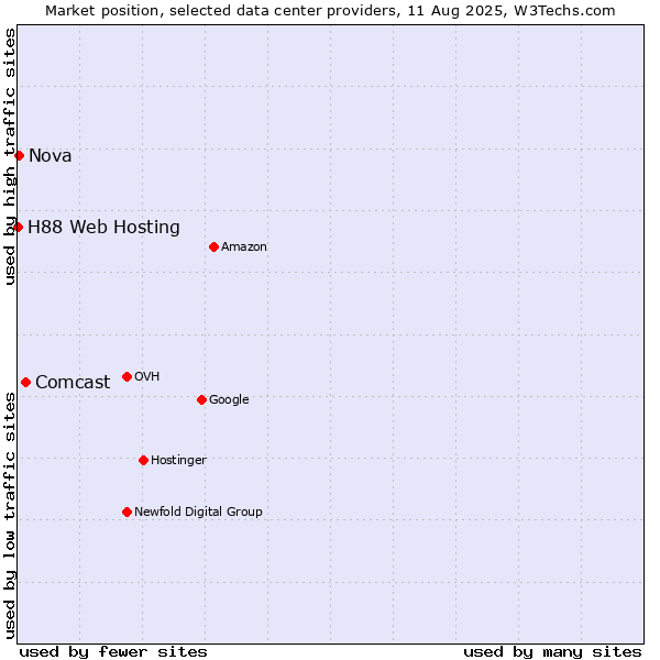 Market position of Comcast vs. Nova vs. H88 Web Hosting