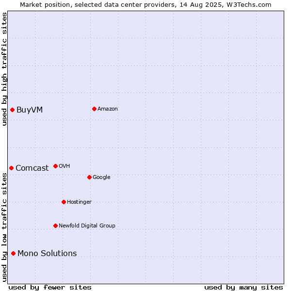 Market position of Mono Solutions vs. BuyVM vs. Comcast