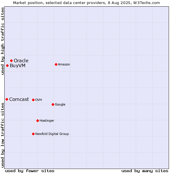 Market position of Oracle vs. BuyVM vs. Comcast