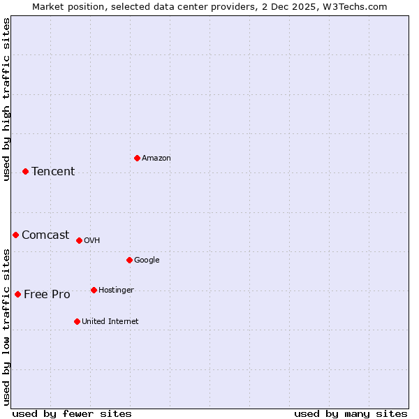 Market position of Tencent vs. Free Pro vs. Comcast