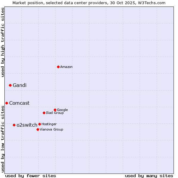 Market position of o2switch vs. Gandi vs. Comcast
