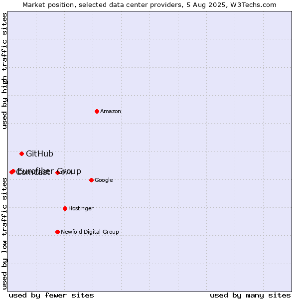 Market position of GitHub vs. Eurofiber Group vs. Comcast