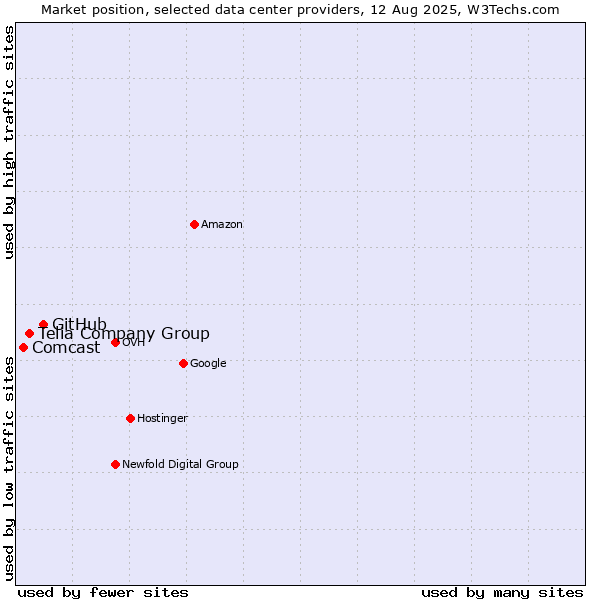 Market position of GitHub vs. Telia Company Group vs. Comcast