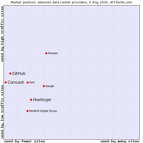 Market position of Hostinger vs. GitHub vs. Comcast