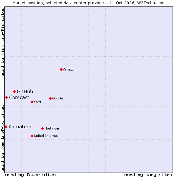 Market position of GitHub vs. Comcast vs. Kamatera