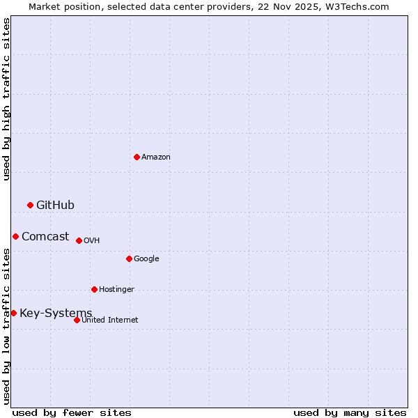 Market position of GitHub vs. Comcast vs. Key-Systems