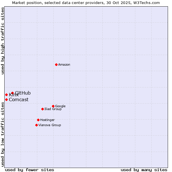 Market position of GitHub vs. Comcast vs. Kinx
