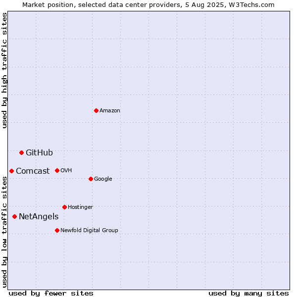 Market position of GitHub vs. NetAngels vs. Comcast