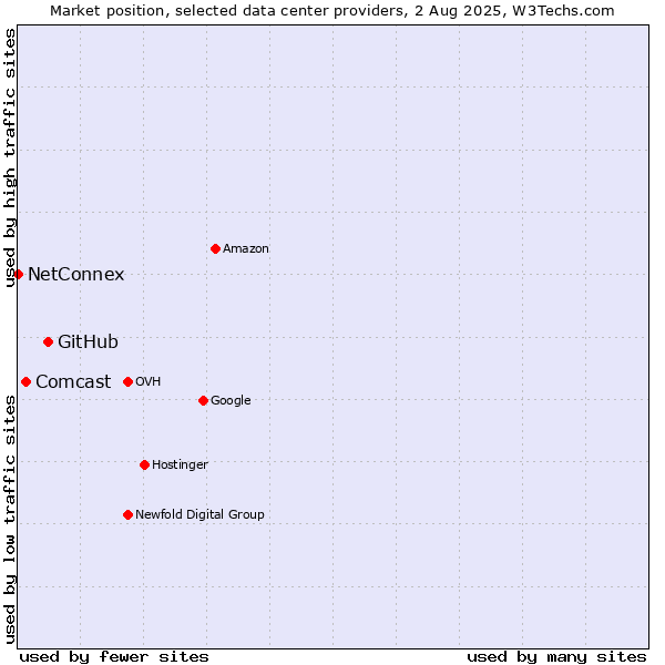 Market position of GitHub vs. Comcast vs. NetConnex