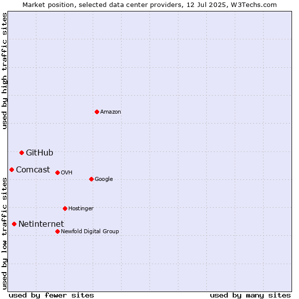 Market position of GitHub vs. Netinternet vs. Comcast