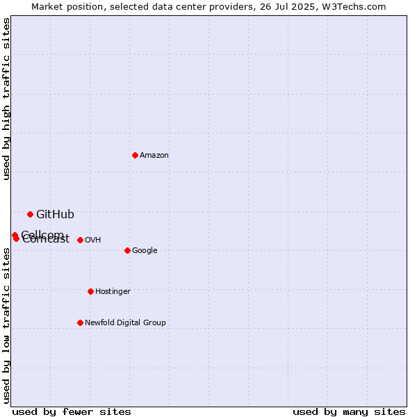 Market position of GitHub vs. Comcast vs. Cellcom