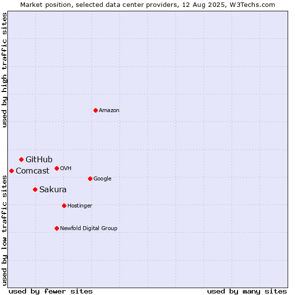 Market position of Sakura vs. GitHub vs. Comcast