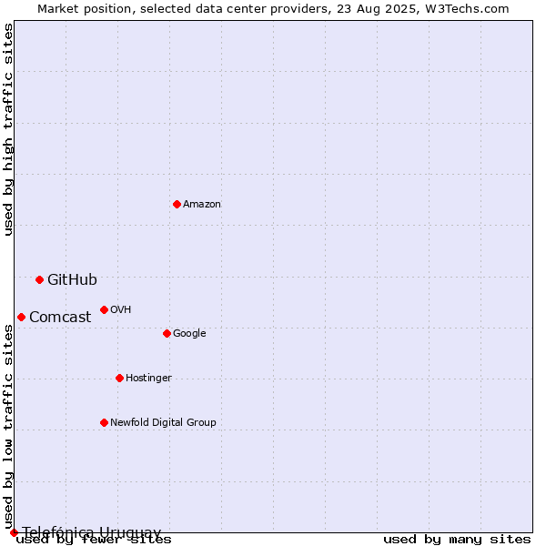 Market position of GitHub vs. Comcast vs. Telefónica Uruguay