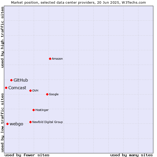 Market position of GitHub vs. webgo vs. Comcast