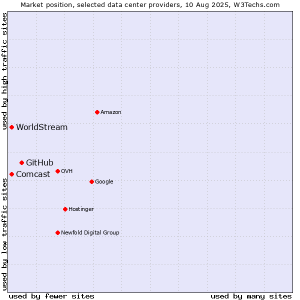 Market position of GitHub vs. WorldStream vs. Comcast