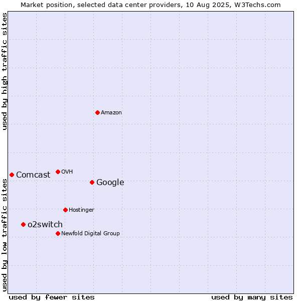 Market position of Google vs. o2switch vs. Comcast