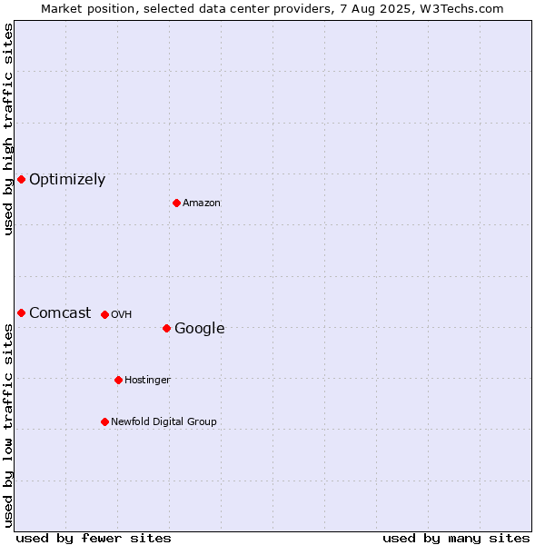 Market position of Google vs. Optimizely vs. Comcast