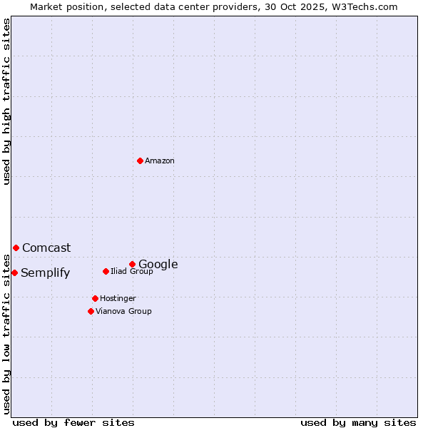 Market position of Google vs. Comcast vs. Semplify