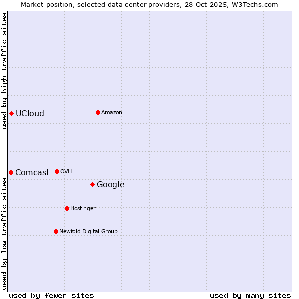 Market position of Google vs. UCloud vs. Comcast
