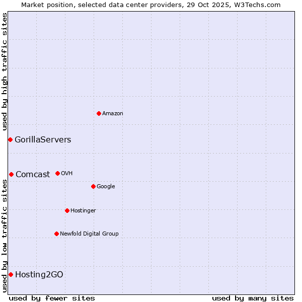 Market position of Comcast vs. Hosting2GO vs. GorillaServers