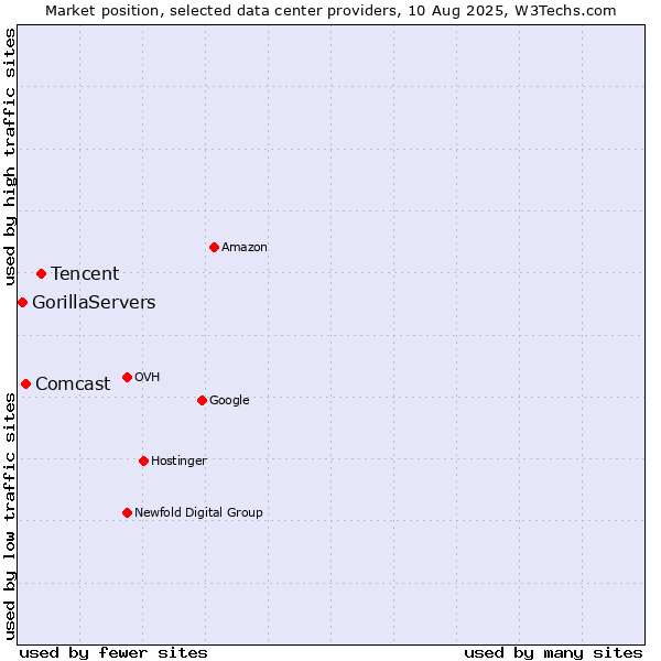 Market position of Tencent vs. Comcast vs. GorillaServers