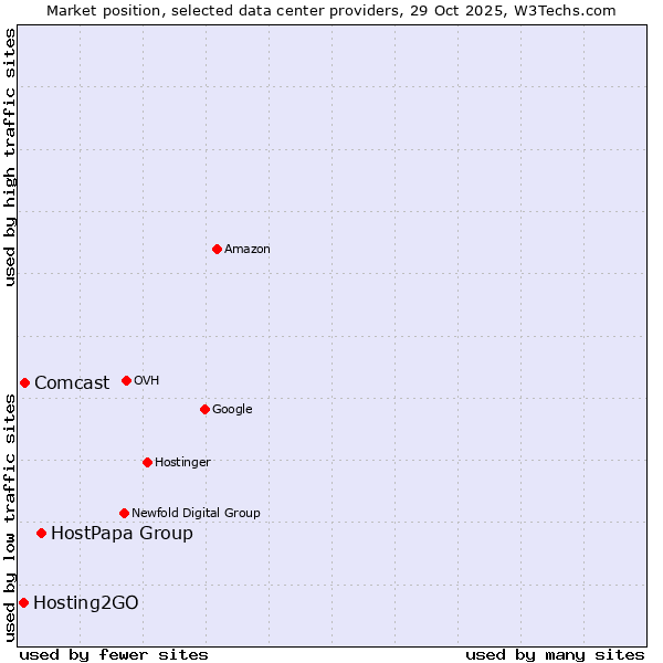 Market position of HostPapa Group vs. Comcast vs. Hosting2GO