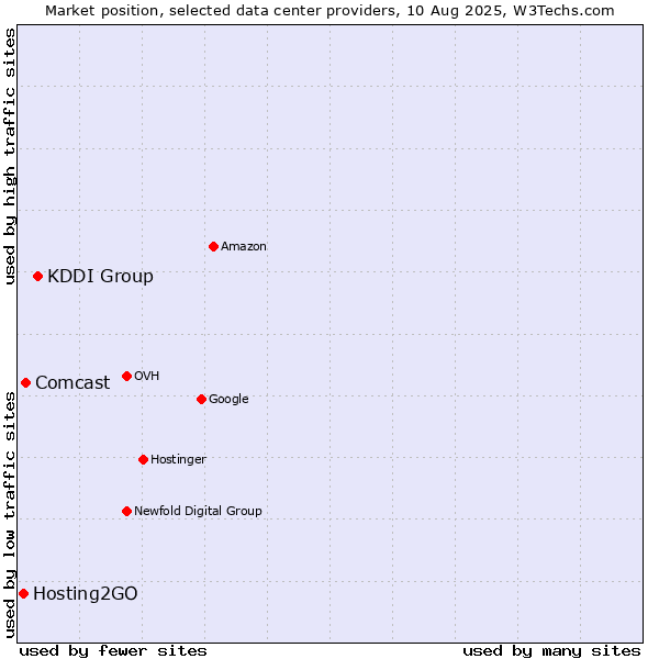 Market position of KDDI Group vs. Comcast vs. Hosting2GO