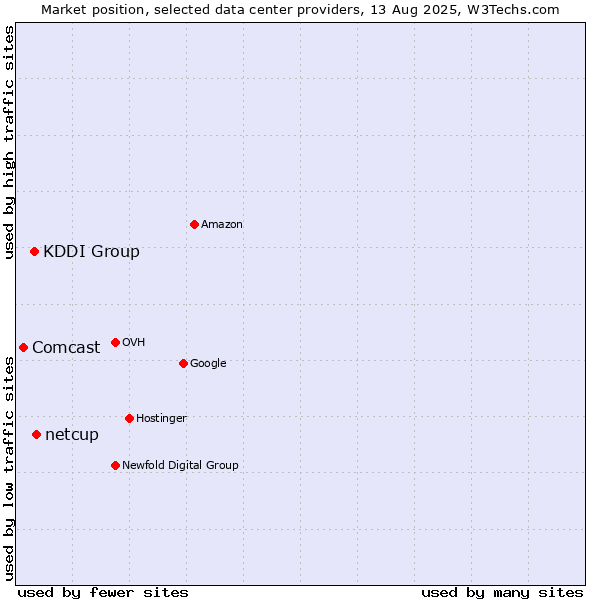 Market position of netcup vs. KDDI Group vs. Comcast
