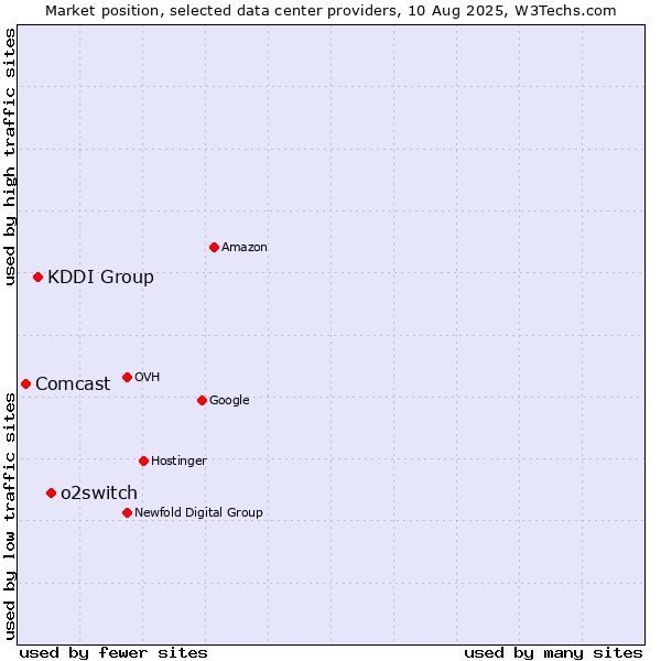 Market position of o2switch vs. KDDI Group vs. Comcast