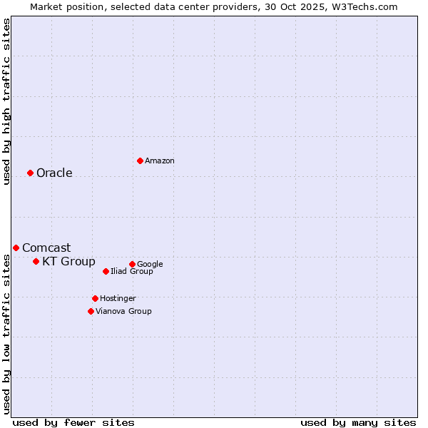 Market position of KT Group vs. Oracle vs. Comcast