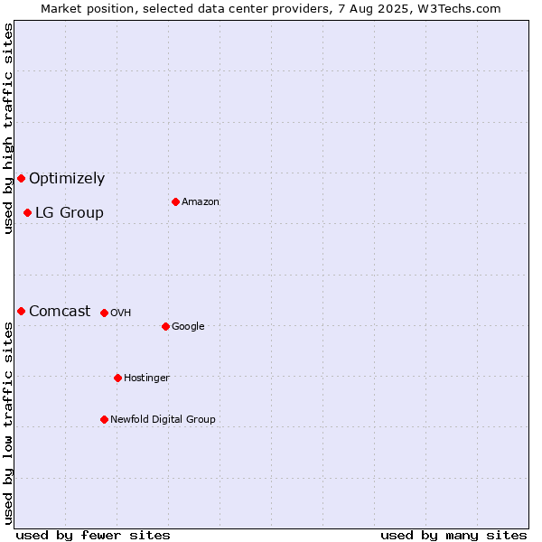 Market position of LG Group vs. Optimizely vs. Comcast
