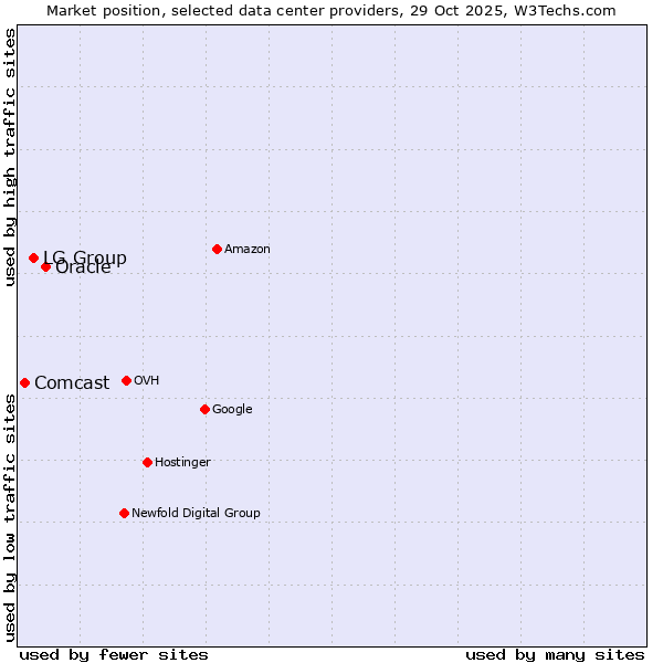 Market position of Oracle vs. LG Group vs. Comcast