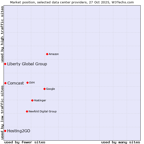 Market position of Comcast vs. Liberty Global Group vs. Hosting2GO