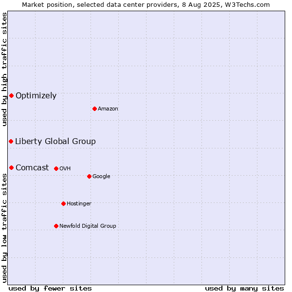 Market position of Optimizely vs. Comcast vs. Liberty Global Group