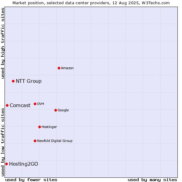 Market position of NTT Group vs. Comcast vs. Hosting2GO
