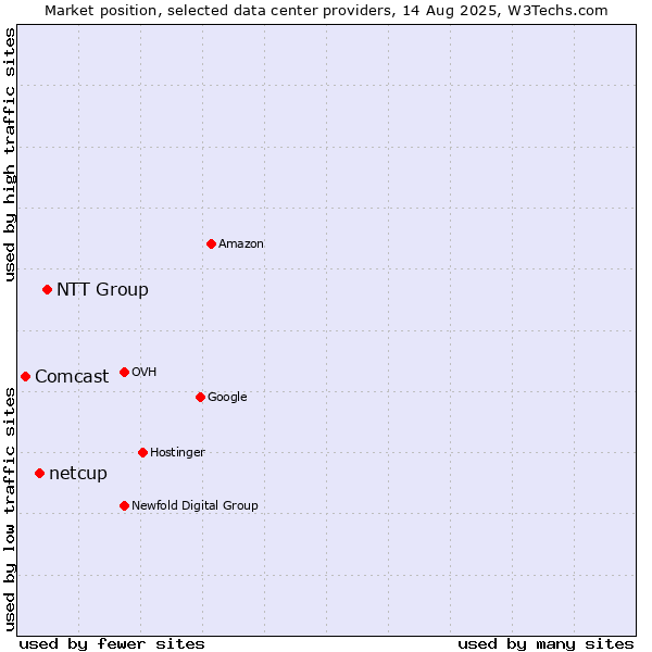 Market position of NTT Group vs. netcup vs. Comcast